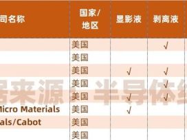 行业数据 | 半导体光刻胶配套试剂供应商列表
