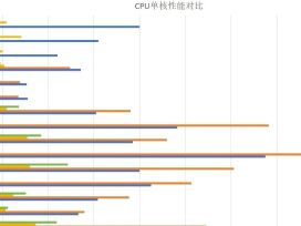国产CPU大飞跃 单核性能大盘点