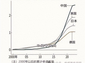 日媒：中国引领全球激光雷达市场，专利数量远超美日占半壁江山
